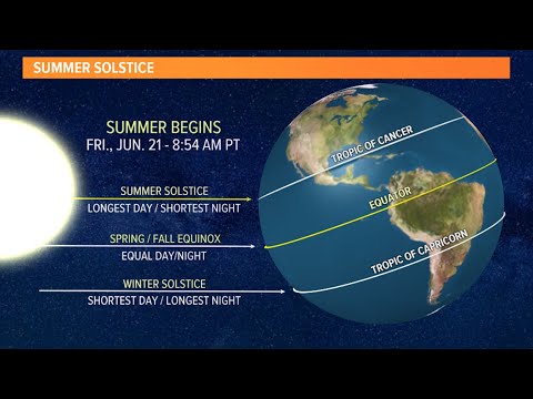What S The Summer Solstice Youtube