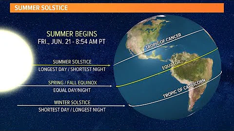 What's the summer solstice? - DayDayNews