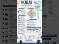 Ikigai summary Key points. #viral #trending #motivation #ikigai #purpose #trend #likes #subscribe
