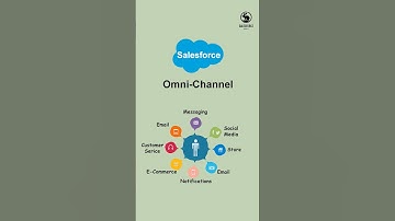 What is service cloud ? | Service cloud in #salesforce | Customer service | CRM