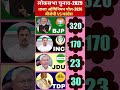 🔥Lok Sabha Election 2029 Opinion Poll: BJP vs Congress किसे कितनी सीटें? | 2026 का सबसे बड़ा सर्वे 🚨