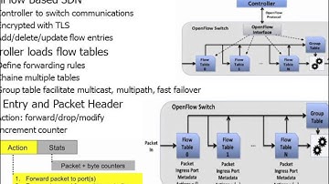 SDN Open vSwitch GGUN