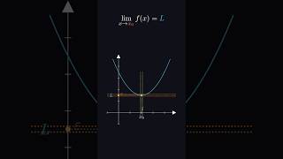 Limits. #math #calculus