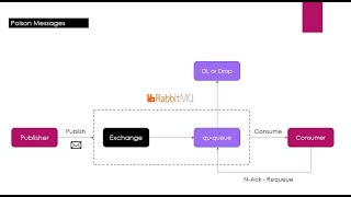 022 - RabbitMQ - Quorum Features, Poison Messages