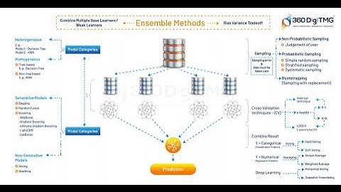 Ensemble Methods | Network Analytics | Learn Data Science using Animation | 360DigiTMG