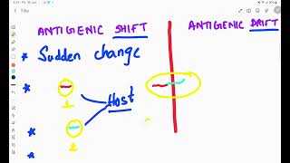 ANTIGENIC DRIFT AND ANTIGENIC  SHIFT