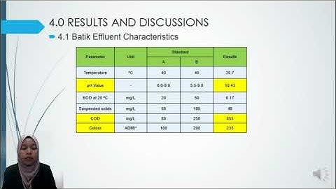 Removal of Colour and COD from Batik Effluent by Using Sugarcane Bagasse as Adsorbent
