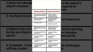 balanced and unbalanced force difference | types of forces #shorts