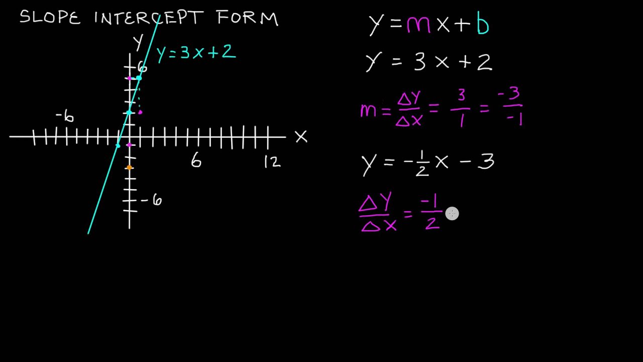 What is Slope Intercept Form of a Line , y = mx + b