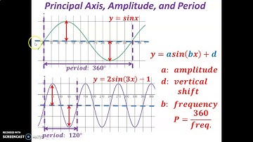 Skill Video   Trigonometric Models