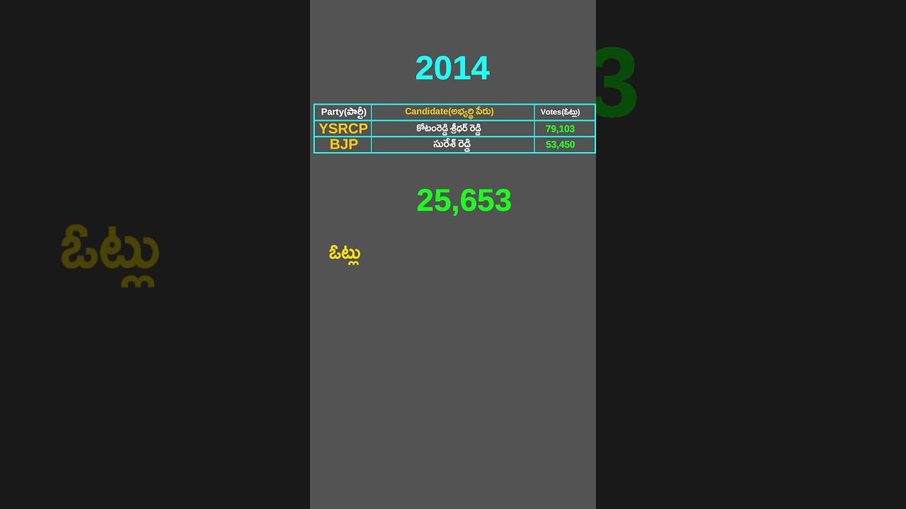 Nellore Rural assembly constituency 2014,2019 Votes | YSRCP | TDP | JANSENA | Ap 2024 Elections