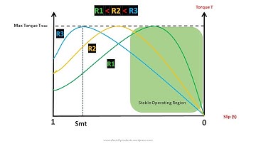 Torque Slip Characteristics of Three phase induction motor