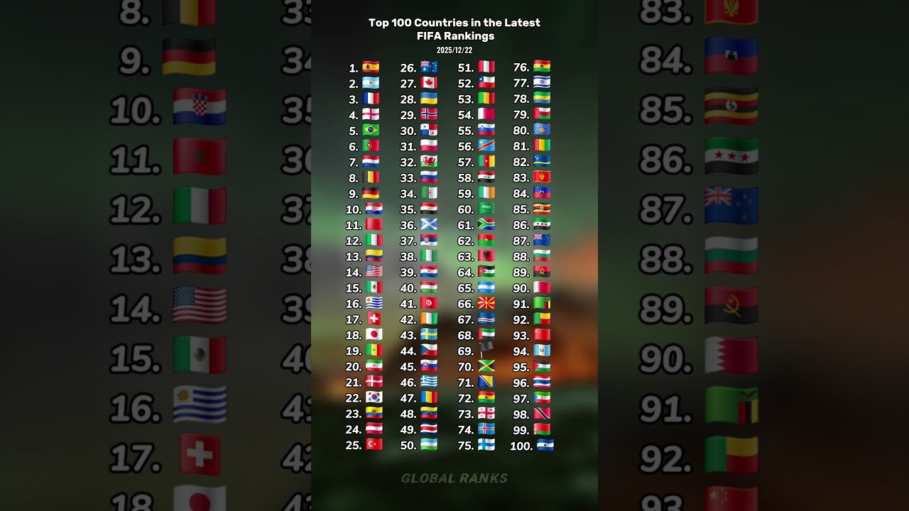 Top 100 Countries in the Latest FIFA Rankings 
