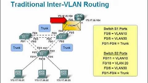 CCNA3   Part 6   Inter VLAN Routing   YouTube