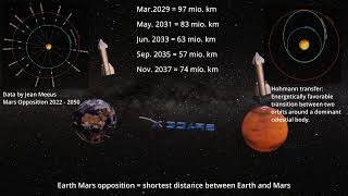 Spacex vehicles! Hohmann transfer orbit opposition Earth Mars 2022 - 2050. Best time travel Window.