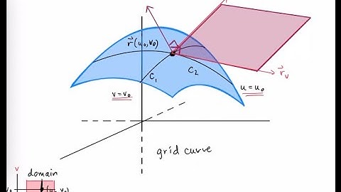 Tangent Plane to Parameterized Surface