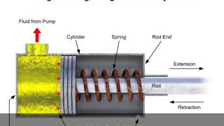 Animation : Single and Doubleacting Cylinders in a Fluid System