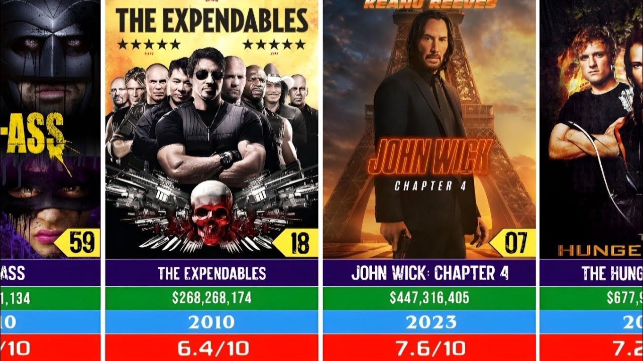 100 самых кассовых фильмов Lionsgate по порядку | Мировой рейтинг кассовых сборов