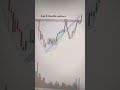 Study of cup and handle pattern
