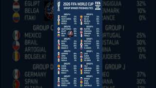 🌍 2026 WORLD CUP GROUP PROBABILITIES... APPARENTLY 🌍