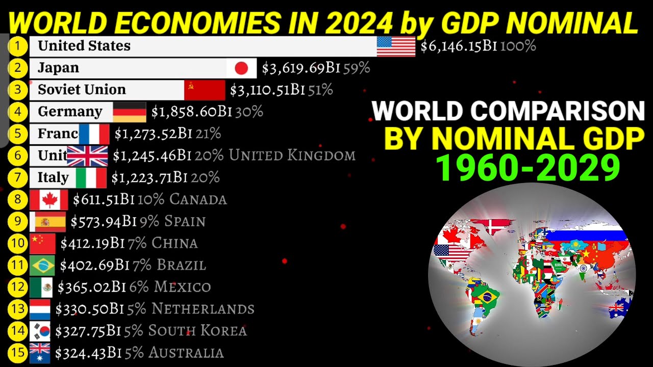 Richest countries in the world by Nominal GDP 1960-2029|Updated - YouTube