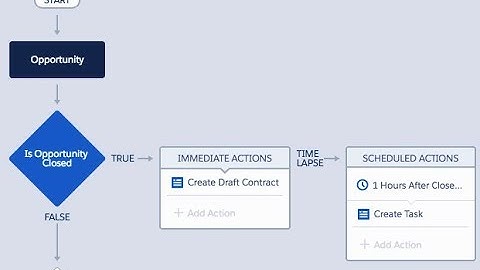 Salesforce Process Builder Demo - Opportunity