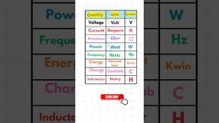 All Electrical Units &amp; Symbols ⚡ | Voltage, Current, Power, Energy #shorts