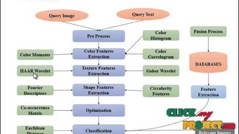 Final Year projects 2015 | Multimedia Information Retrieval Based