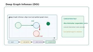 Deep Graph Infomax (DGI) Algorithm