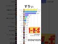 【すりぃ】YouTube再生回数ランキング | 楽曲別 | 2022年5月〜 #shorts #すりぃ #vocaloid