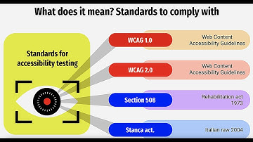 Accessibility Testing - What is it, Why and how to perform it?