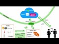 What is IoT and how it works