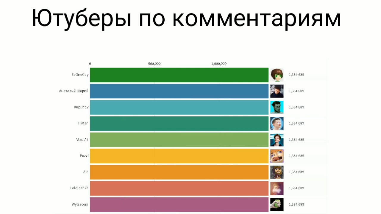 Рекорд онлайна на стриме снг. ЮТУБЕРЫ СНГ. СНГ ЮТУБЕРЫ по подписчикам. Топ 10 самых популярных ЮТУБЕРОВ В СНГ. Самые популярные майнкрафтеры СНГ.