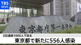 東京で新たに５５６人感染 ５日連続で１０００人下回る