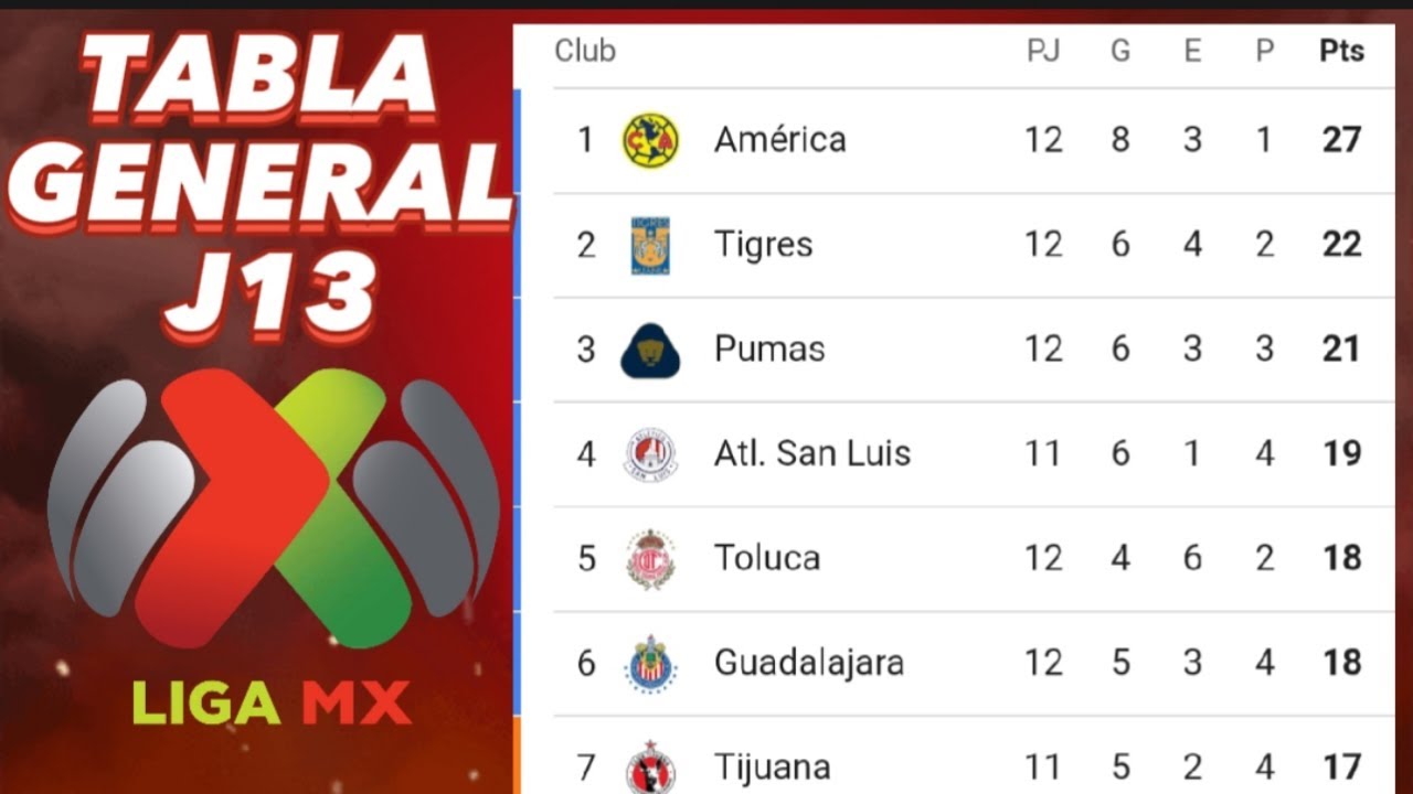 TABLA GENERAL LIGA MX 2023 🇲🇽 AL MOMENTO JORNADA 13 🌮 TABLA DE