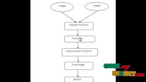 Final Year Projects  | A novel Technique in image Fusion based on fuzzy logic