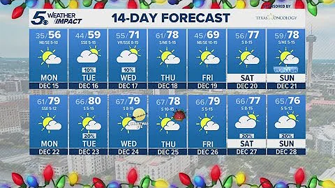 Rollercoaster temps over next 7 days | KENS 5 Weather Impact Forecast