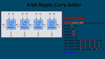 Verilog Tutorial2: Ripple Carry Adder(Part 2)
