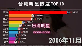 台湾明星热度排名TOP 10，2006-2022，周杰伦、王心凌、林志颖真稳定！