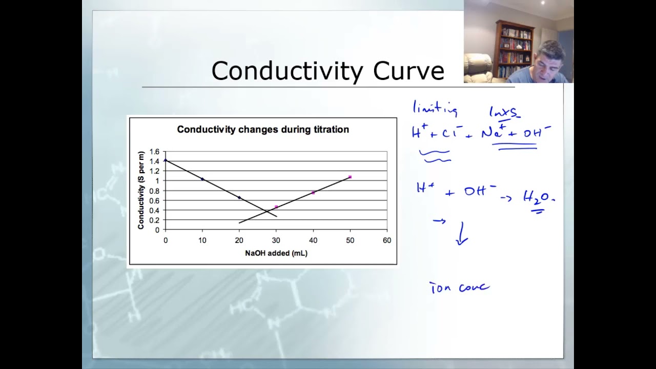 ⁣Conductivity curves | Acids and bases | meriSTEM
