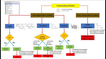 Discussion 5 : How to choose between different Analysis system for a structural problem?