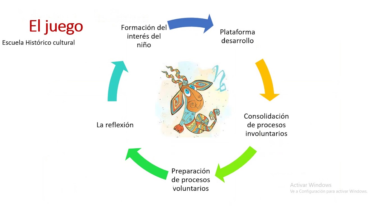 Función simbólica en el niño YouTube