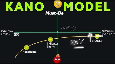 KANO Model illustration With Practical Examples
