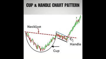 Cup and Handle Chart Pattern | Bullish Breakout Pattern | Trend  Reversal #shorts #stockmarket