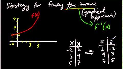 Inverse Function - Graphical Approach