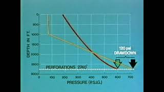 Basic Principles of Gas Lift -  The Well Flowing, Dead and Unloading