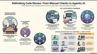 Rethinking Code Review in the Age of AI: A Vision for Agentic Code Review