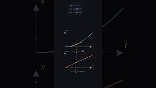 Uniformly accelerated motion. #physics #velocity