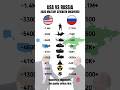 USA vs Russia Military Forces Compared (2025)