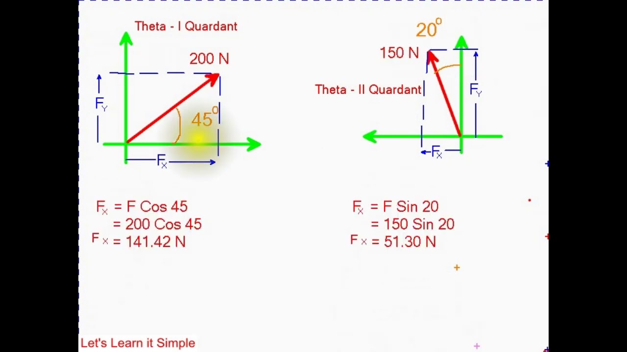 How to Resolve a Force